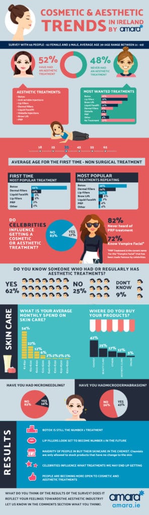 Infographic Cosmetic and Aesthetic Trends in Ireland - Amara